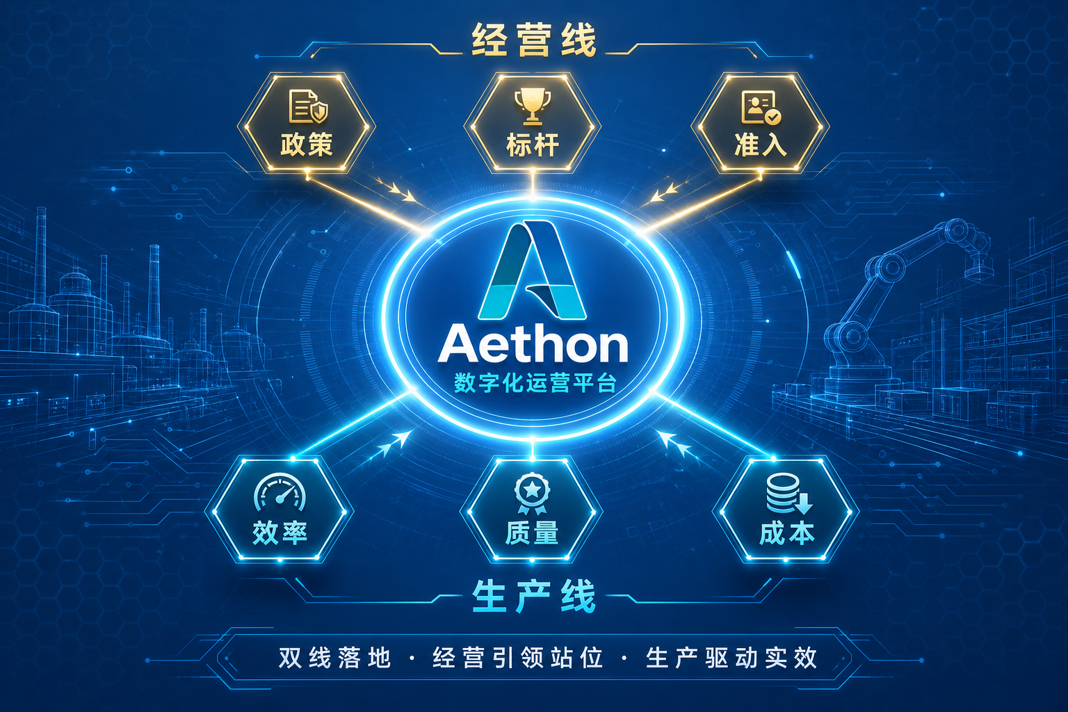 Aethon 智能工厂运营平台支撑经营线（政策·标杆·准入）与生产线（效率·质量·成本）