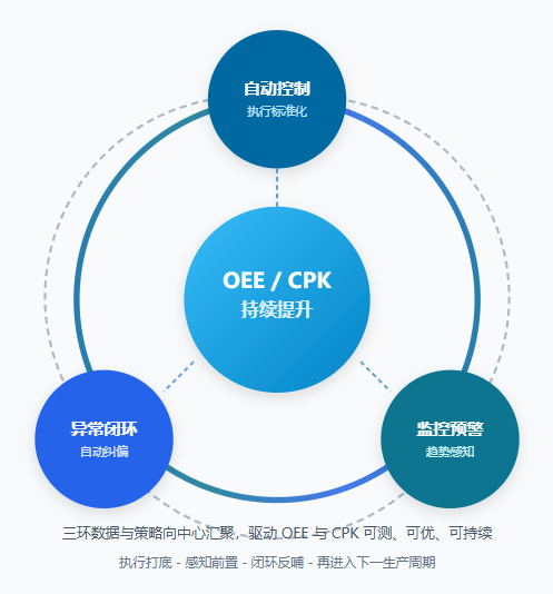 Orchestrator 三环联动示意